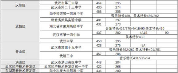 事關中考加分,2019年武漢市區級藝術小人才正在報名中.